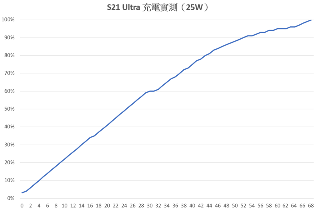 [實測] 台版三星 Galaxy S21 Ultra 性能電力實測！解析度 / 更新率電力差異實測 + S888 vs Exynos 2100 比較 @3C 達人廖阿輝
