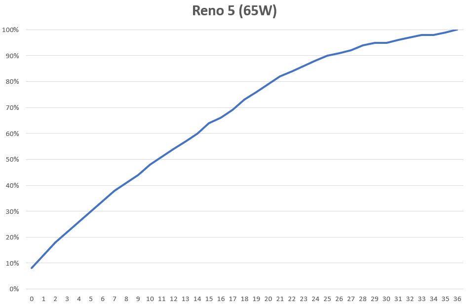 台版 Reno 5 Pro &amp; Reno 5 性能測試 / 續航電力 / 快充測試 @3C 達人廖阿輝