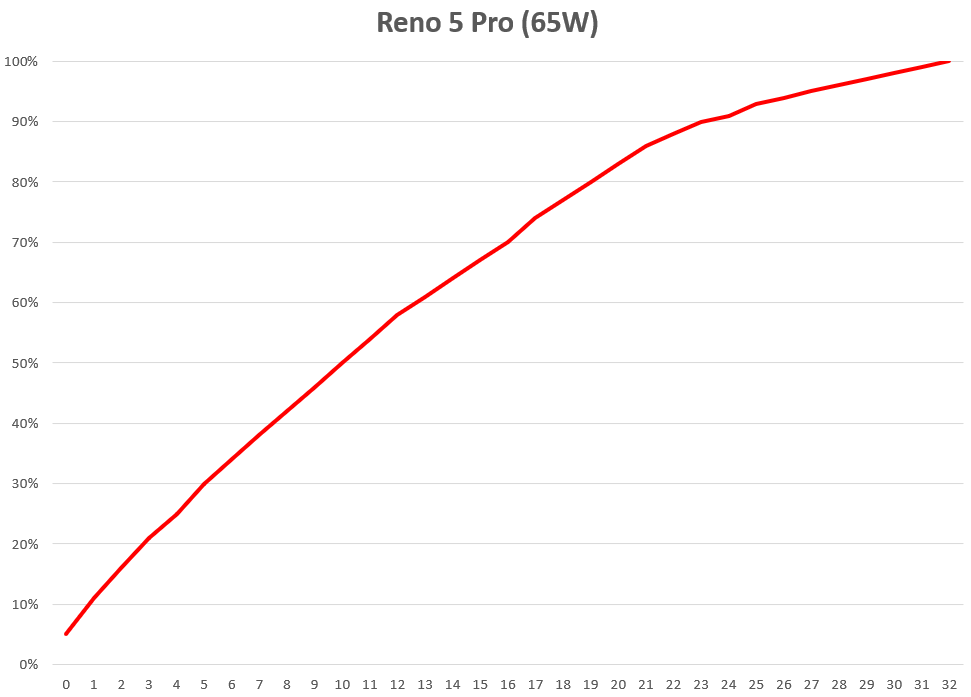 台版 Reno 5 Pro &amp; Reno 5 性能測試 / 續航電力 / 快充測試 @3C 達人廖阿輝