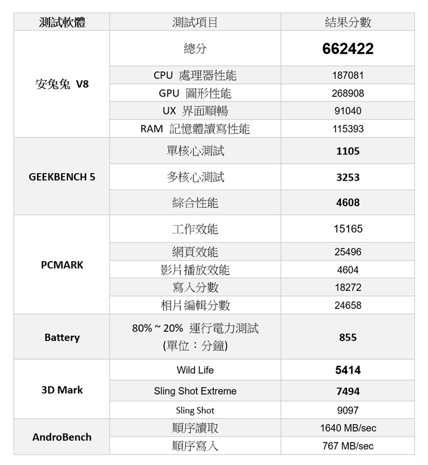 [實測] 台版三星 Galaxy S21 Ultra 性能電力實測！解析度 / 更新率電力差異實測 + S888 vs Exynos 2100 比較 @3C 達人廖阿輝