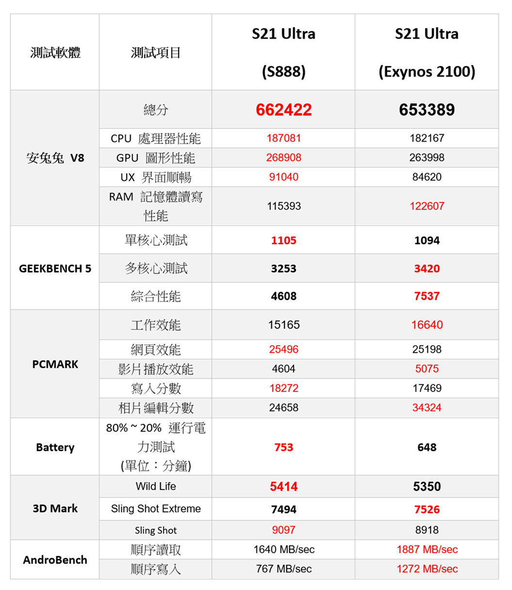 [實測] 台版三星 Galaxy S21 Ultra 性能電力實測！解析度 / 更新率電力差異實測 + S888 vs Exynos 2100 比較 @3C 達人廖阿輝