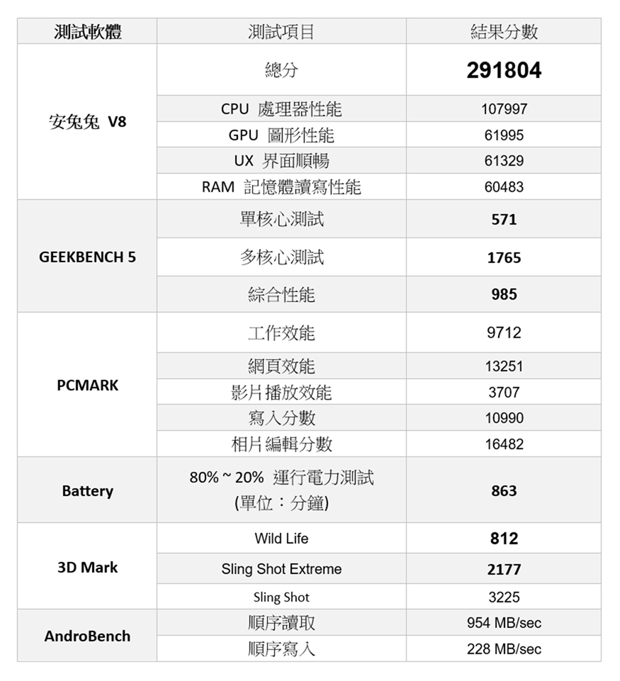 支援高更新率 + 高通 S690 處理器，HTC Deisre 21 Pro 5G 帶來親民 5G 手機選擇 @3C 達人廖阿輝