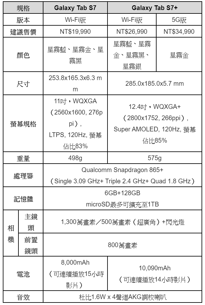 三星 Galaxy Tab S7｜S7+ 丹寧新色「星霧藍」型格登場！學生、教職員專屬教育優惠方案 平板、智慧手錶、藍牙耳機最低 7 折起 @3C 達人廖阿輝