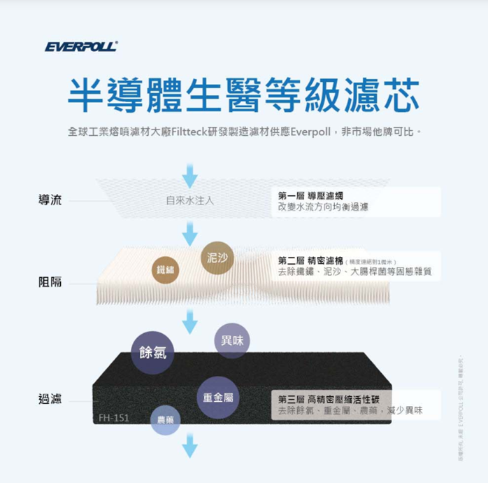 家用全戶淨水推薦！EVERPOLL 傳家寶全戶濾淨 FH-151 @3C 達人廖阿輝