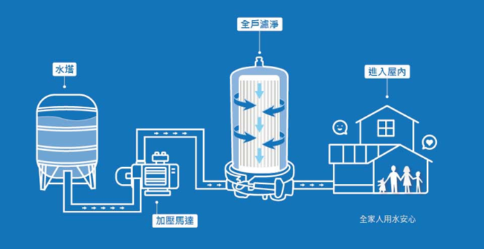 家用全戶淨水推薦！EVERPOLL 傳家寶全戶濾淨 FH-151 @3C 達人廖阿輝