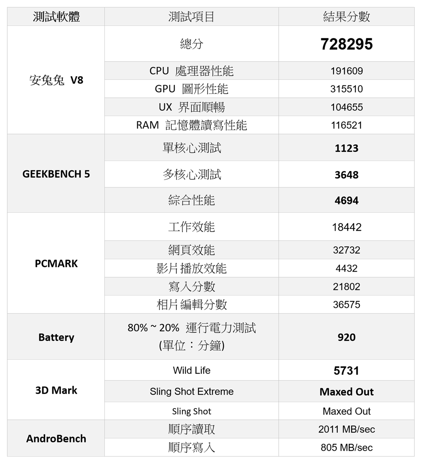 ASUS ROG Phone 5 性能測試 / 完整電力實測 / 快充實測 / 旗艦機排行 &gt;&gt; 旗艦處理器 + 6000mAh 大電池這一次還有 65W 快充！ @3C 達人廖阿輝