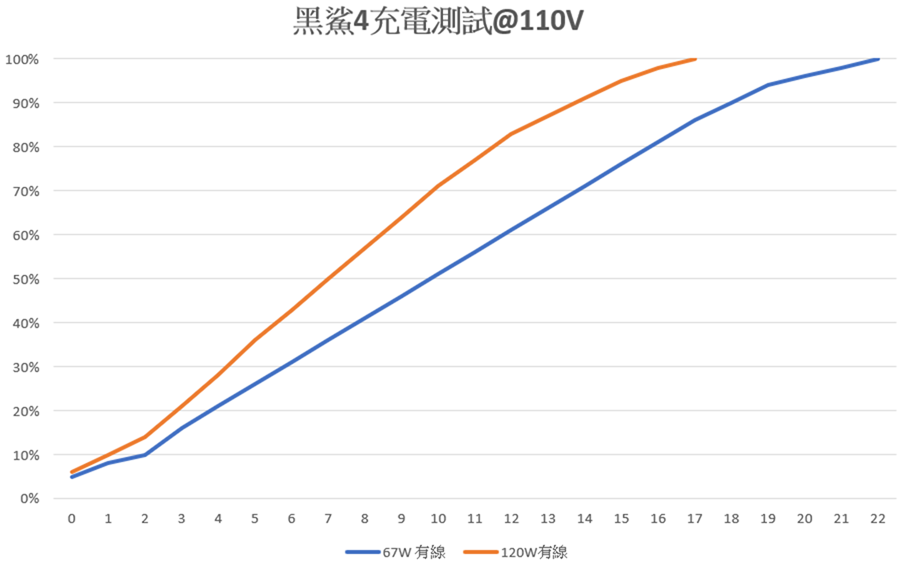 S870 電競手機高性價比選擇會不會翻車？！黑鯊 4 國際版性能電力測試 / 67W 與 120W 充電器台灣實測 @3C 達人廖阿輝
