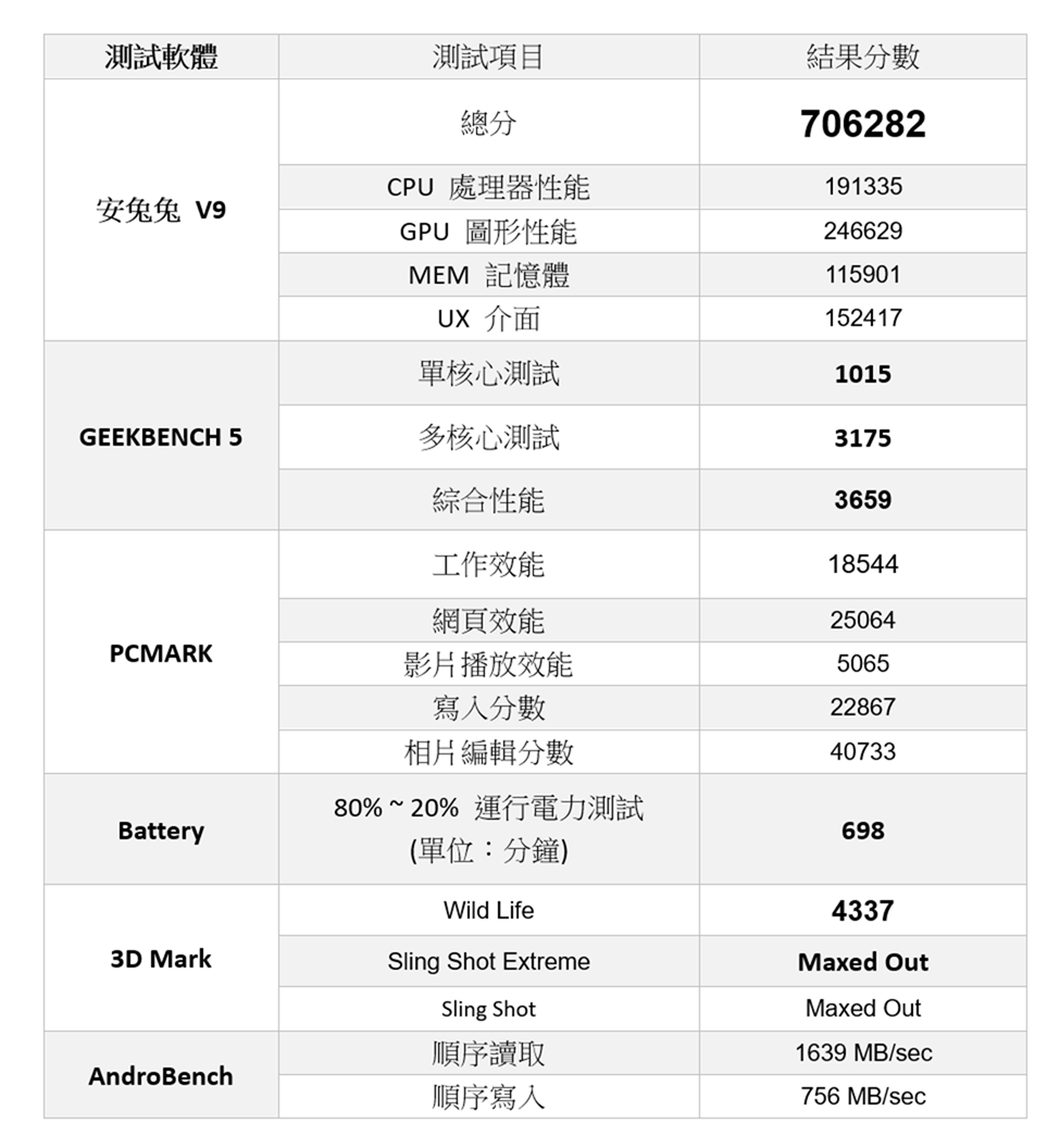 S870 電競手機高性價比選擇會不會翻車？！黑鯊 4 國際版性能電力測試 / 67W 與 120W 充電器台灣實測 @3C 達人廖阿輝