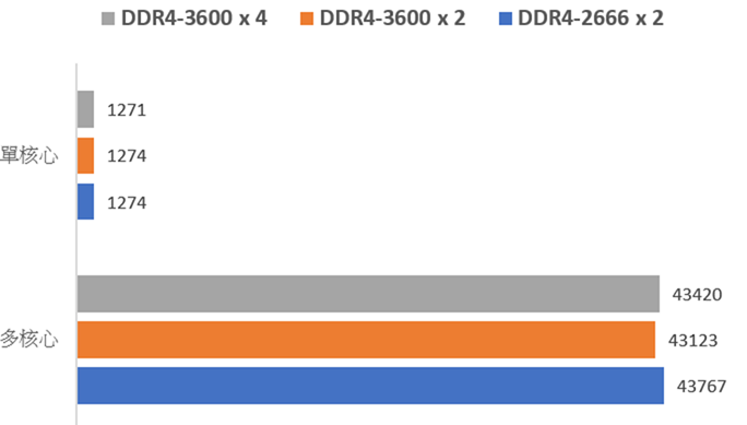 大就是比較好！Crucial Ballistix DDR4-3600 開箱實測 32GB vs 16GB 差異有多少！無論遊戲還是創作都需要高頻寬低延遲的高效能 @3C 達人廖阿輝
