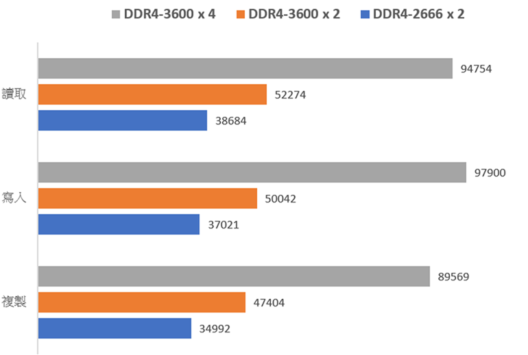 大就是比較好！Crucial Ballistix DDR4-3600 開箱實測 32GB vs 16GB 差異有多少！無論遊戲還是創作都需要高頻寬低延遲的高效能 @3C 達人廖阿輝