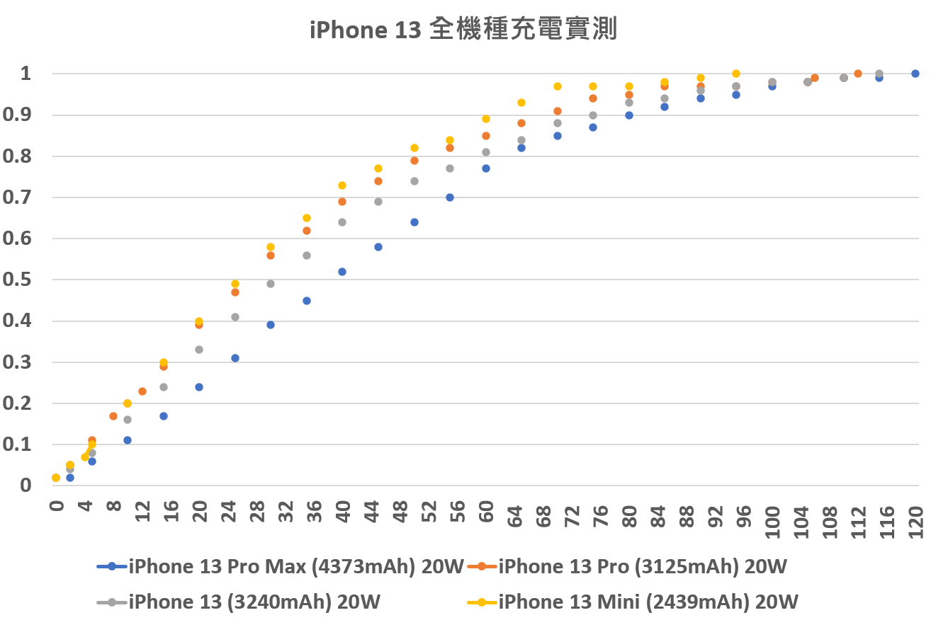 電力夠不夠用？ Apple iPhone 13 mini / iPhone 13 / iPhone 13 Pro / iPhone 13 Pro Max 全機型電力續航測試 @3C 達人廖阿輝
