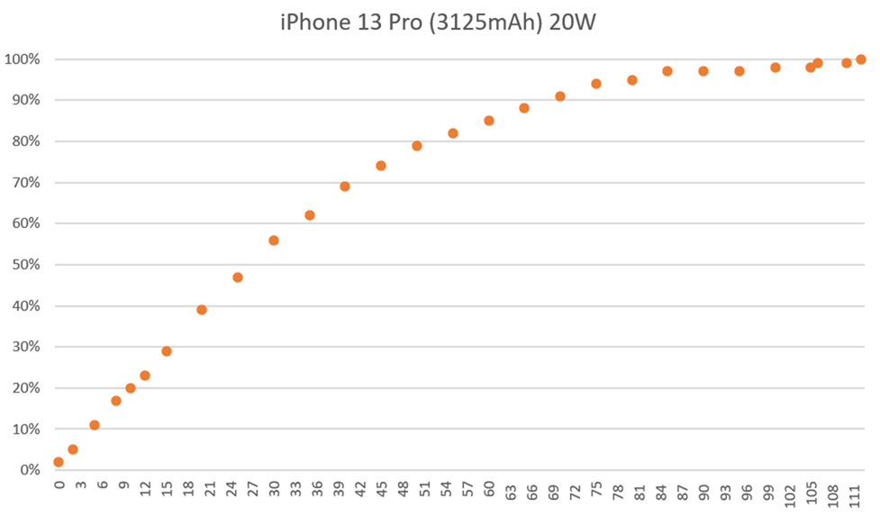 升級支援 27W 快充！Apple iPhone 13 / iPhone 13 Mini / iPhone 13 Pro / iPhone 13 Pro Max 全機型充電速度實測結果！ @3C 達人廖阿輝