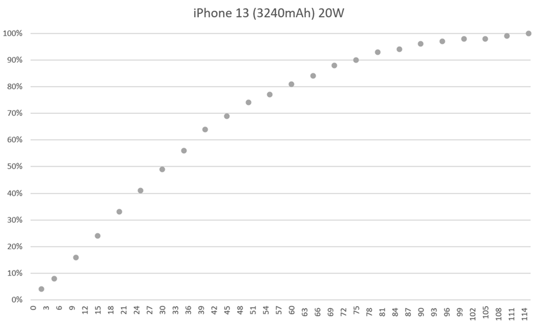 升級支援 27W 快充！Apple iPhone 13 / iPhone 13 Mini / iPhone 13 Pro / iPhone 13 Pro Max 全機型充電速度實測結果！ @3C 達人廖阿輝