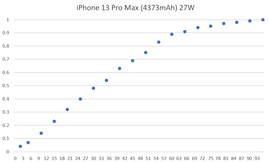升級支援 27W 快充！Apple iPhone 13 / iPhone 13 Mini / iPhone 13 Pro / iPhone 13 Pro Max 全機型充電速度實測結果！ @3C 達人廖阿輝