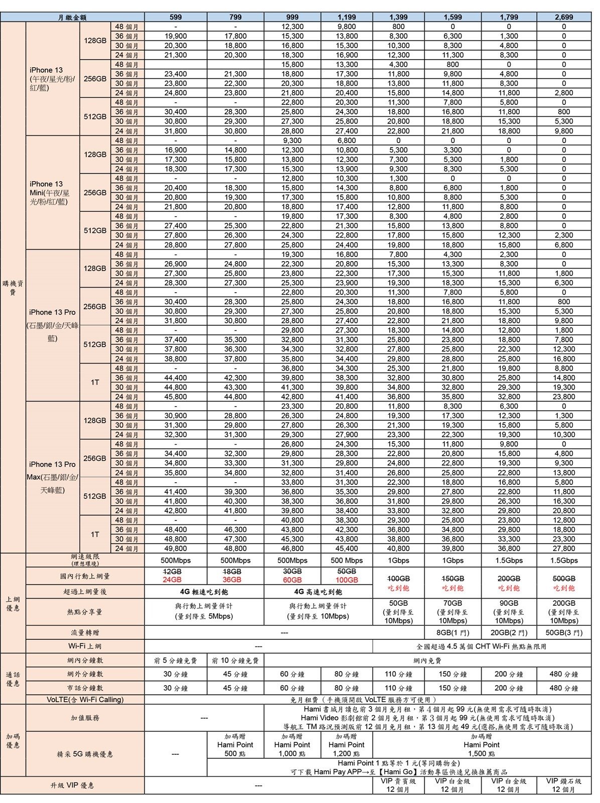 中華電信公布 iPhone 13 全系列 5G 機型資費 精采 5G 速造強大，iPhone 13 Pro 128G 搭配指定資費專案價 0 元入手 @3C 達人廖阿輝