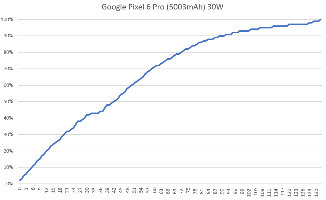 Google Pixel 6 / Google Pixel 6 Pro 性能實測 / 電力續航測試；自家 Tensor 新處理器表現如何? @3C 達人廖阿輝
