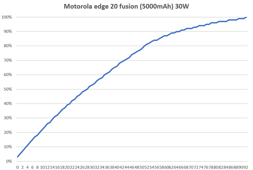 平價億級手機！Motorola edge 20 fusion 性能電力充電實測 @3C 達人廖阿輝