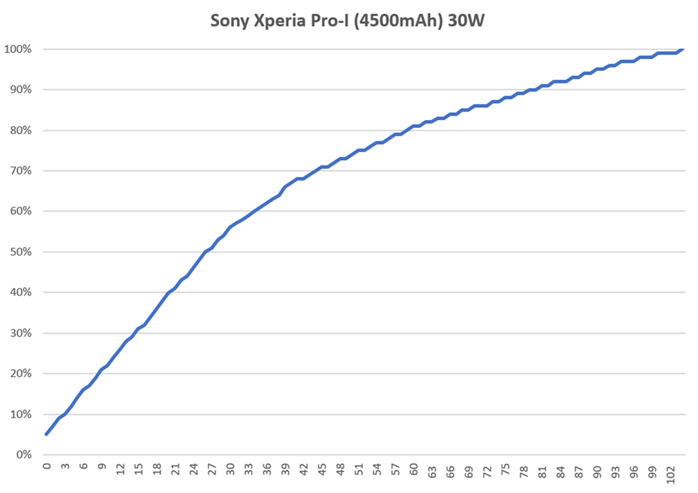 挑戰影像旗艦 Sony Xperia Pro-I 性能測試 / 電力續航 / 充電實測 @3C 達人廖阿輝