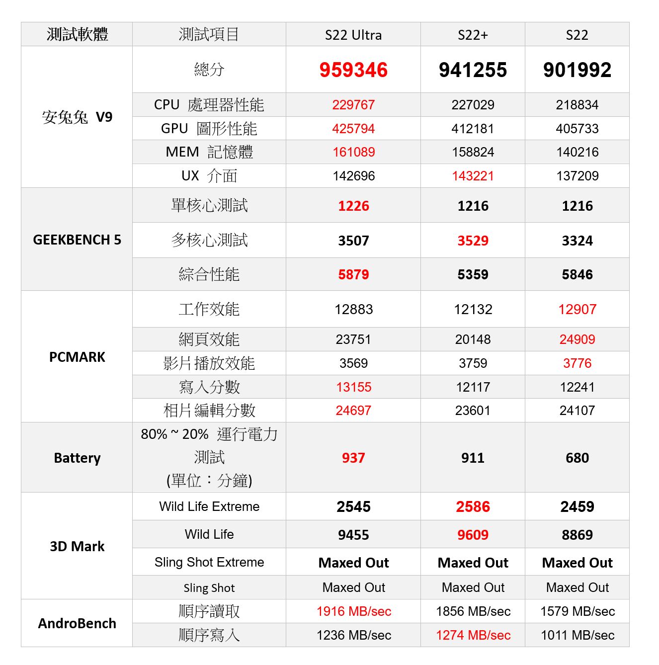 三星 Galaxy S22/S22+/S22 Ultra 全機型性能電力實測 @3C 達人廖阿輝