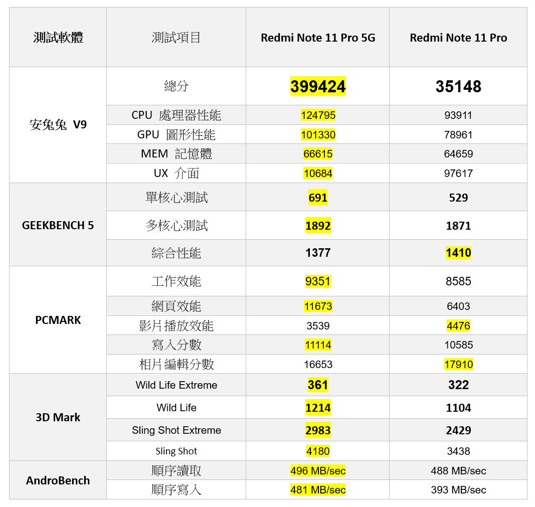 全能實用 Redmi Note 11 Pro 5G / 4G 雙機開箱實測！5000mAh 大電量 + 67W 快充！還有旗艦億級相機！ @3C 達人廖阿輝