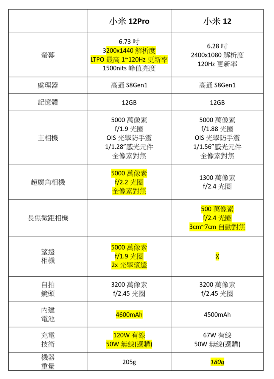 Android 旗艦機皇爭霸戰！全面提升的小米旗艦 Xiaomi 12 Pro 開箱評測！同場加映剛剛好小螢幕真旗艦 Xiaomi 小米 12 一起來！ @3C 達人廖阿輝