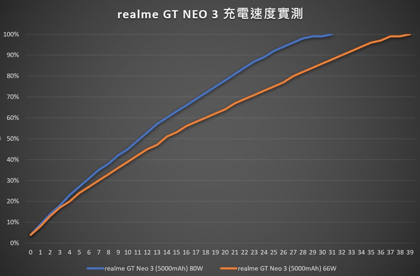 天璣 8100 真的香！realme GT Neo 3 性能電力 + 遊戲實測 + 溫度測試 @3C 達人廖阿輝