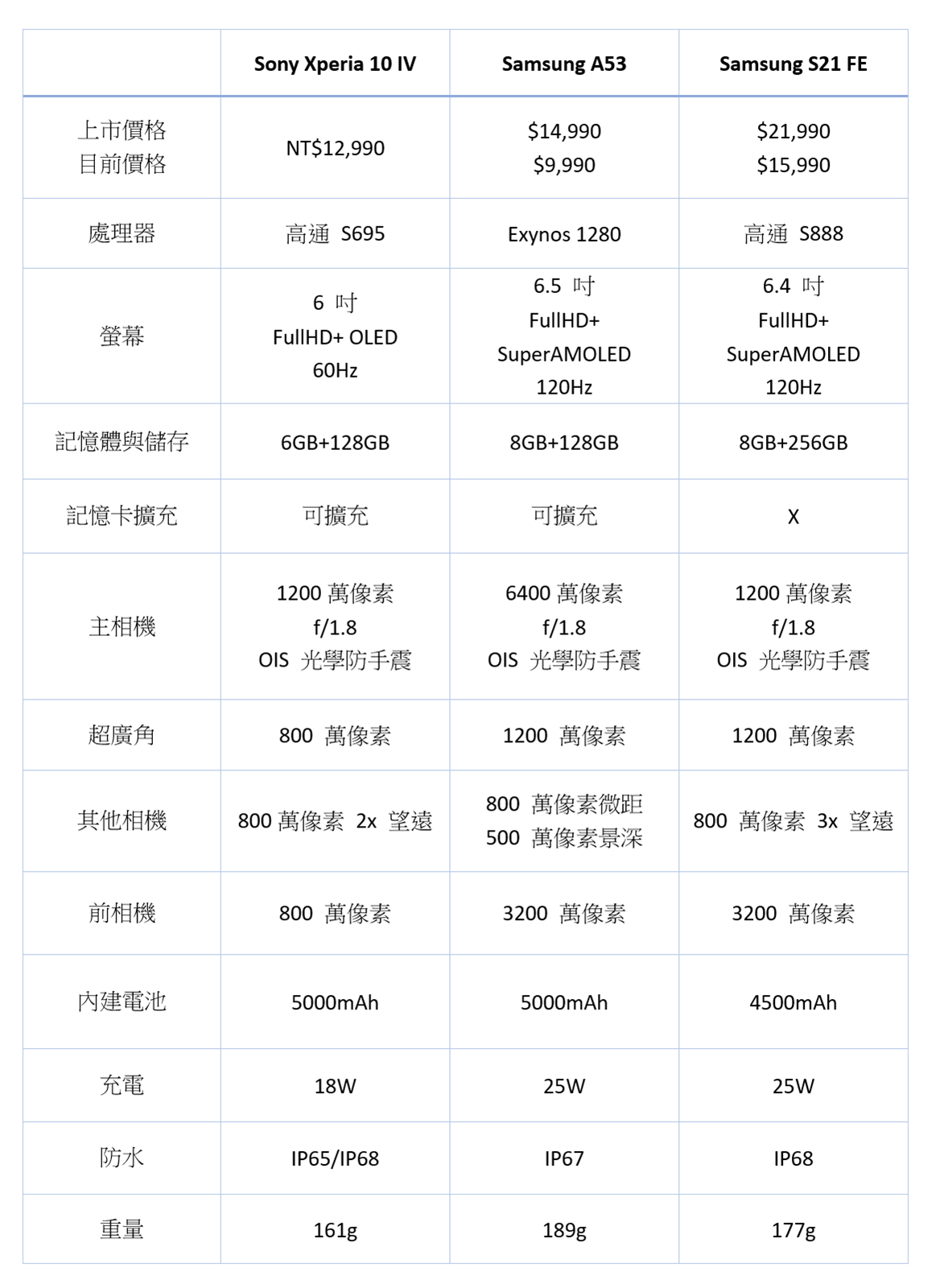 輕巧防水電力超強 Sony Xperia 10 IV 開箱影片 + 性能電力實測+ 相機實拍 @3C 達人廖阿輝