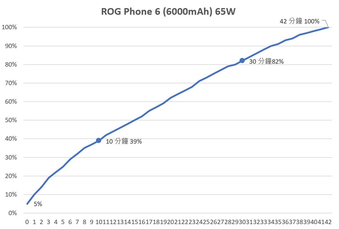 台積電 8+ Gen1 來了！ASUS ROG Phone 6 性能電力速報 [有開箱影片] @3C 達人廖阿輝