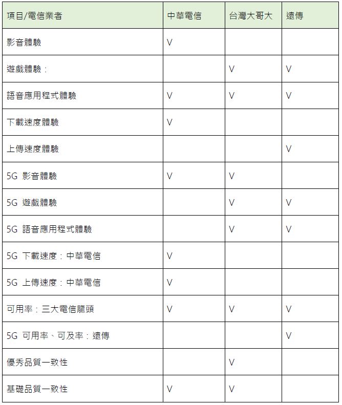 手機上網網速固然重要但少了這個也不行 @3C 達人廖阿輝