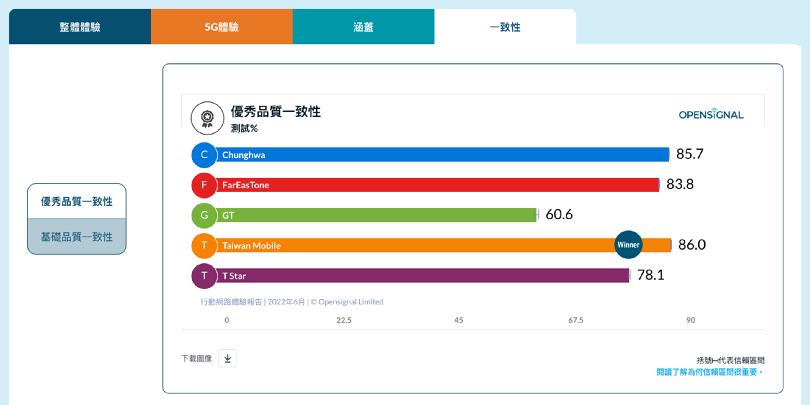 手機上網網速固然重要但少了這個也不行 @3C 達人廖阿輝