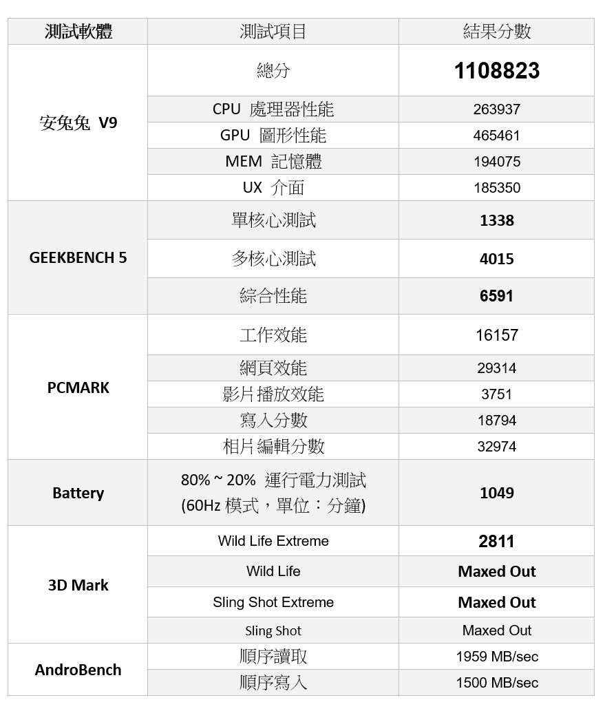 台積電 8+ Gen1 來了！ASUS ROG Phone 6 性能電力速報 [有開箱影片] @3C 達人廖阿輝