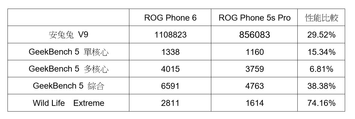 台積電 8+ Gen1 來了！ASUS ROG Phone 6 性能電力速報 [有開箱影片] @3C 達人廖阿輝