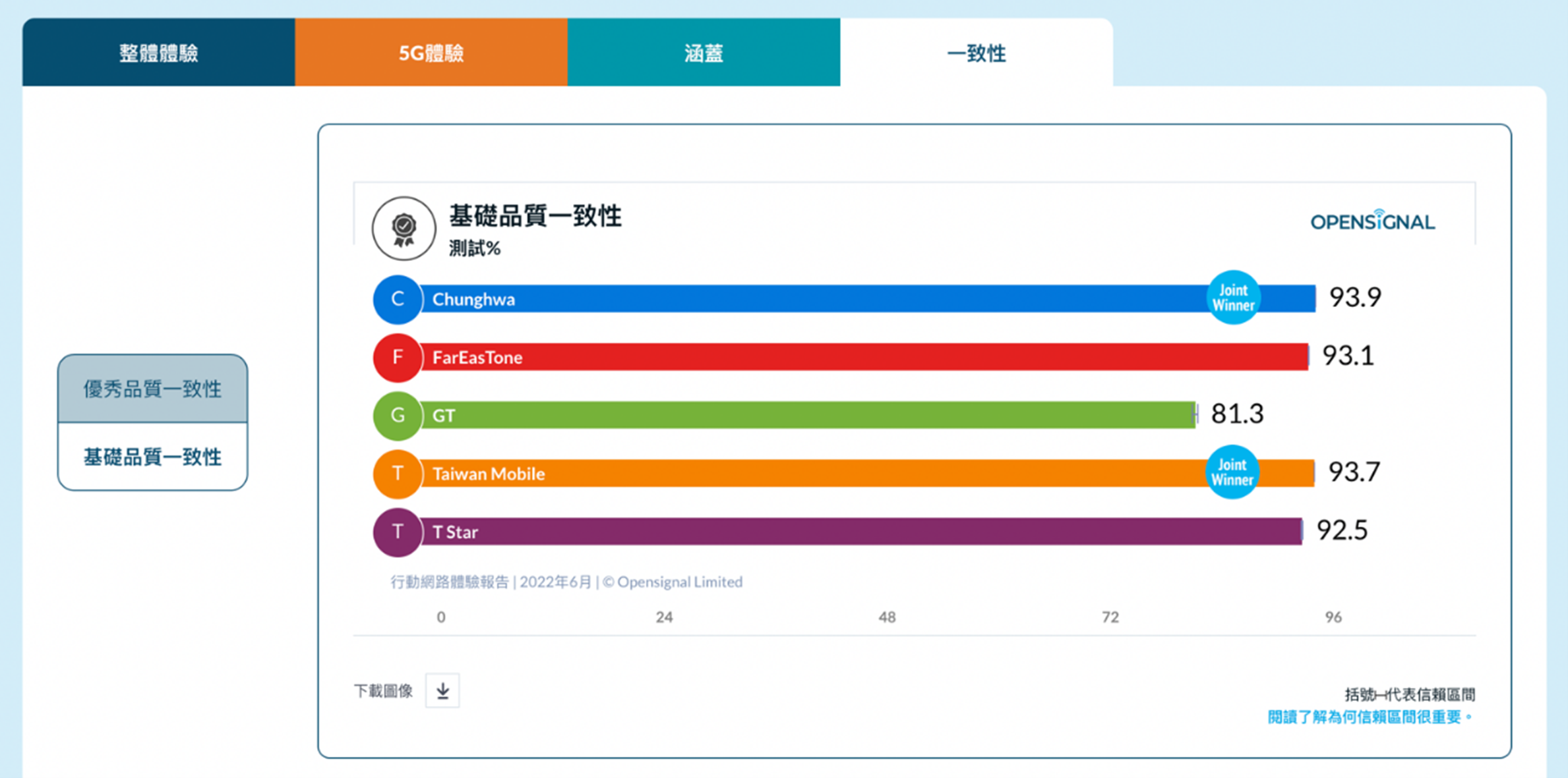 手機上網網速固然重要但少了這個也不行 @3C 達人廖阿輝