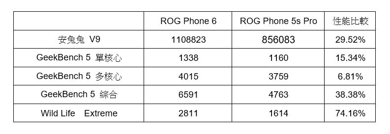 電競最強全能旗艦！ ROG Phone 6 開箱評測 / 開箱 / 性能電力實測 / 相機測試 @3C 達人廖阿輝