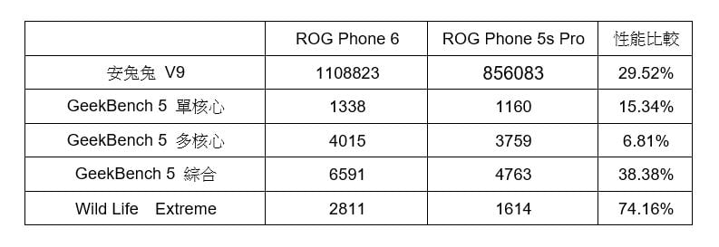 電競最強全能旗艦！ ROG Phone 6 開箱評測 / 開箱 / 性能電力實測 / 相機測試 @3C 達人廖阿輝