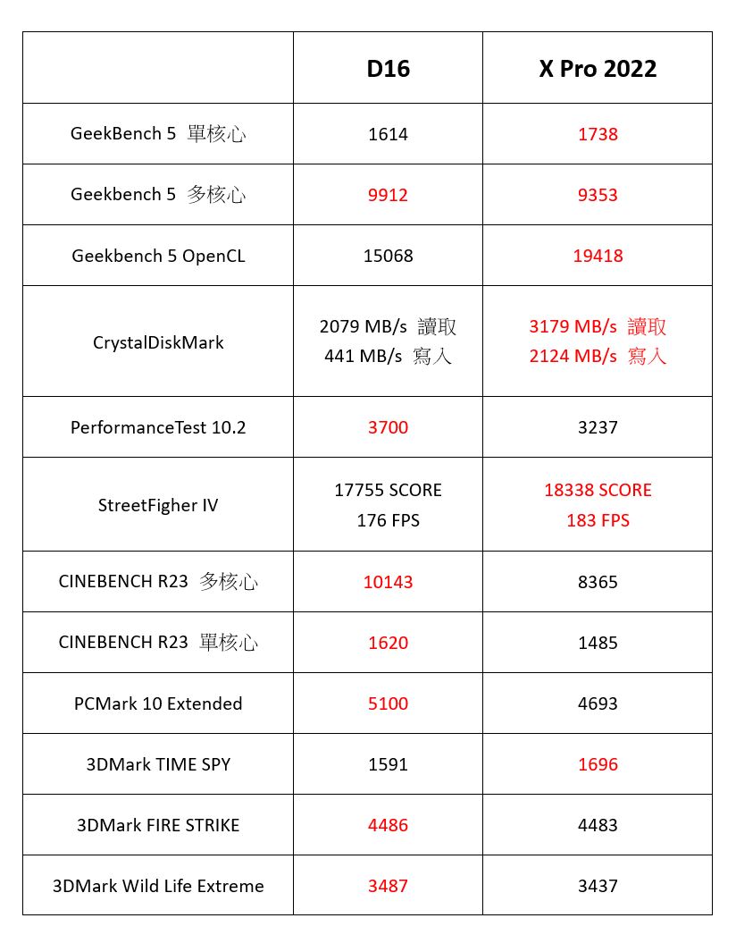 更大更快更多工！MateBook D16 + MateBook X Pro 2022 雙機開箱 @3C 達人廖阿輝