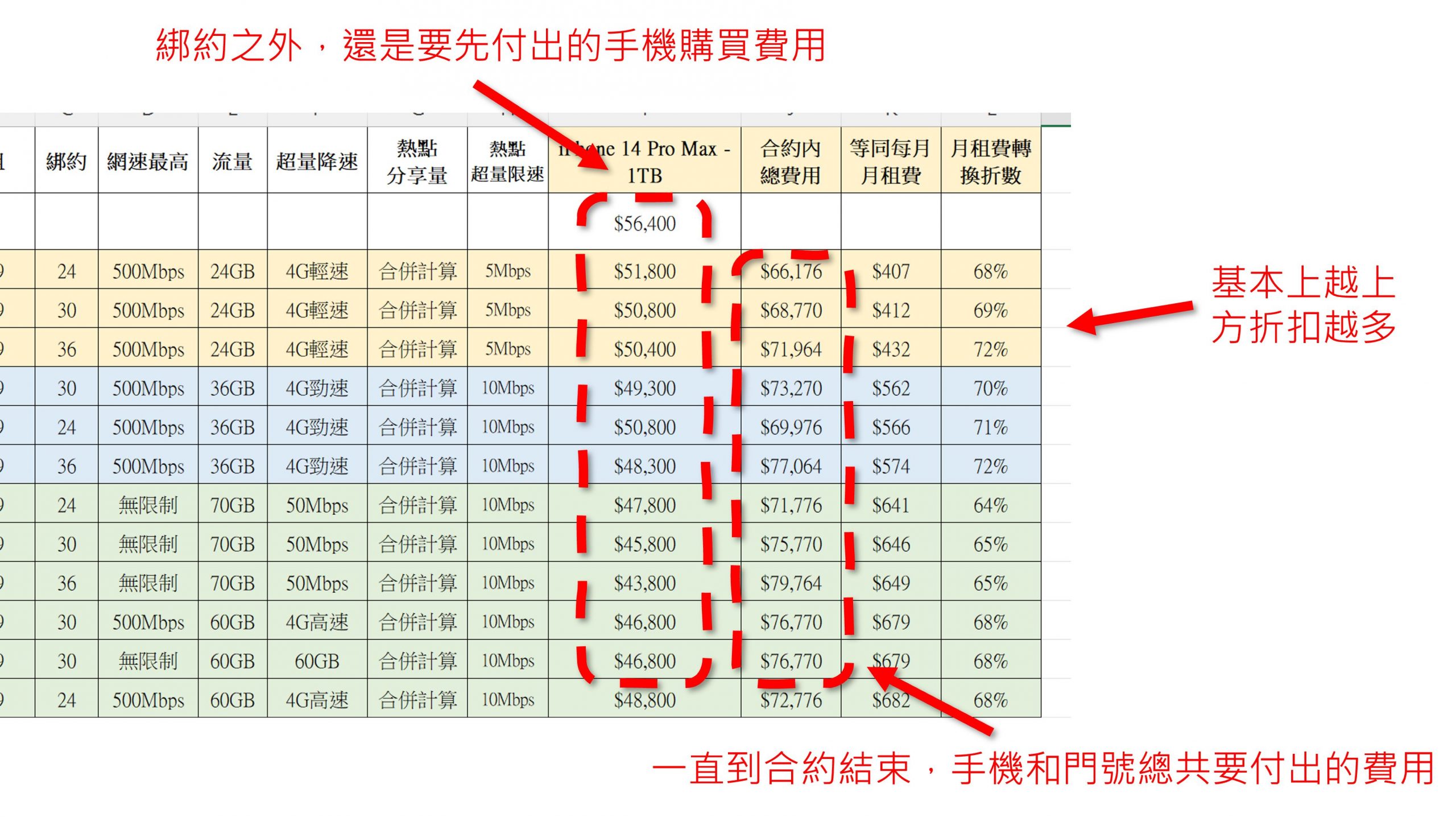 綁約還是空機買蘋果？ iPhone 14 全機種電信 5G 綁約購機資費全彙整 (中華/遠傳/台哥大/台灣之星) 試算分析 + 懶人包 @3C 達人廖阿輝