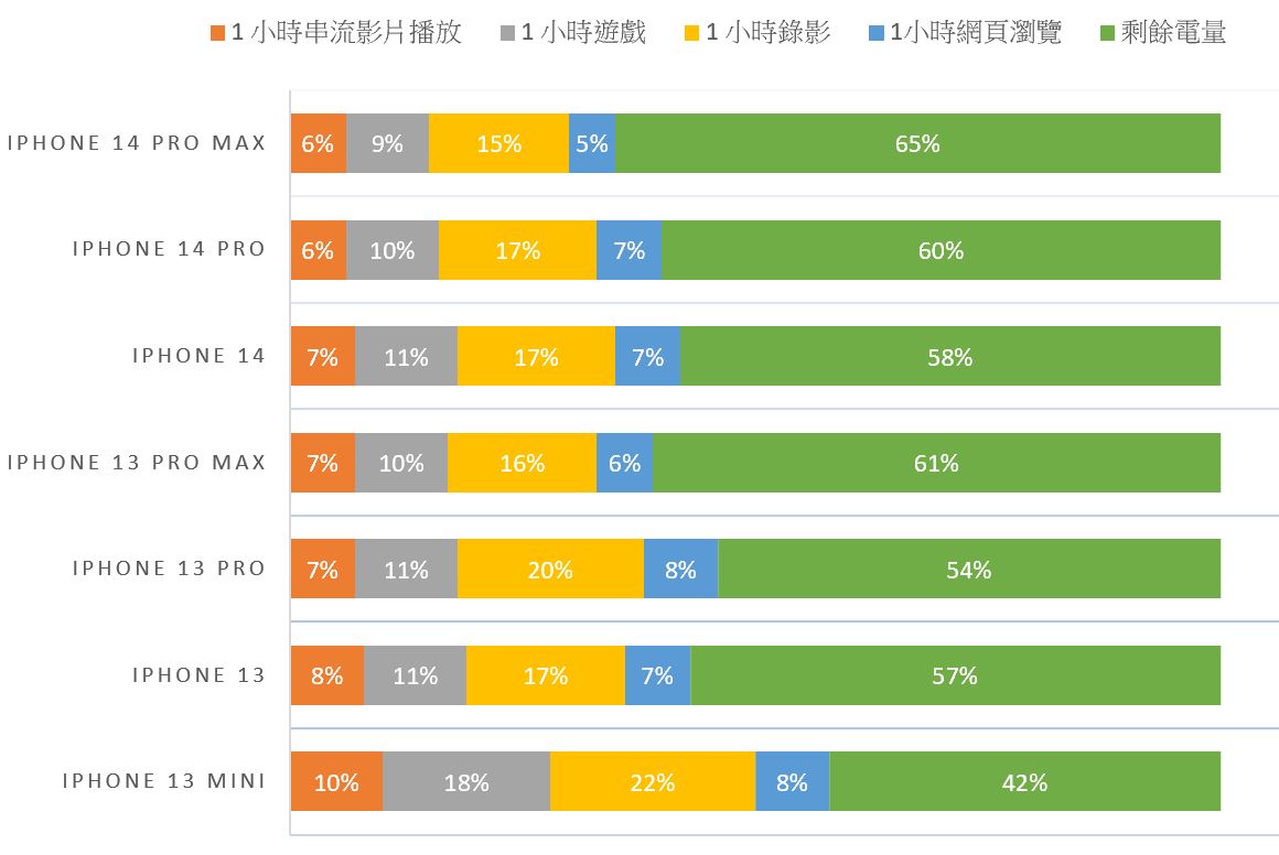 電力夠不夠用？ Apple iPhone 14 / iPhone 14 Pro / iPhone 14 Pro Max 全機型電力續航測試 @3C 達人廖阿輝