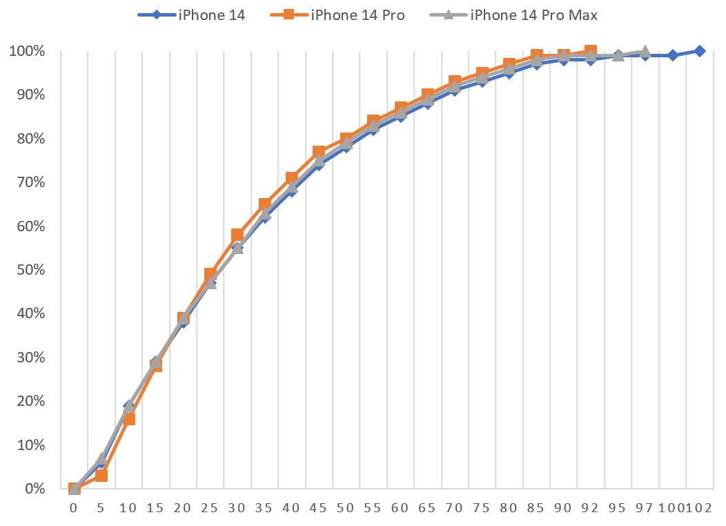 iPhone 14 Pro 新功能 AOD 耗電嗎？實測數據會說話 @3C 達人廖阿輝