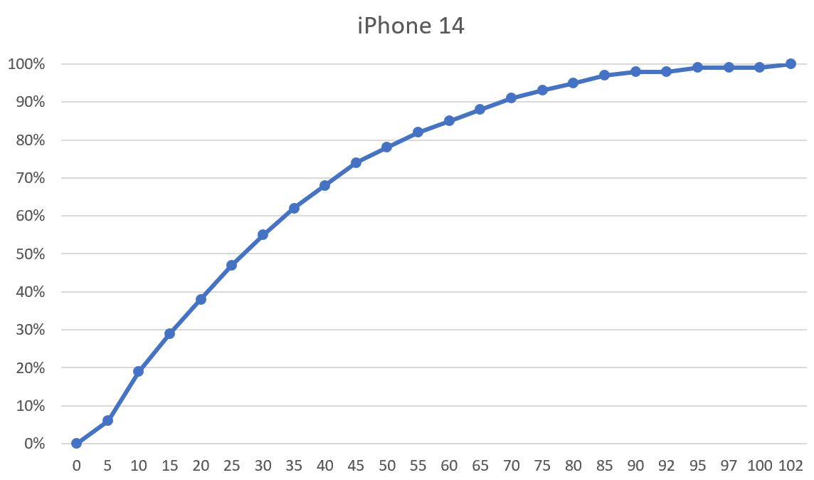 Apple iPhone 14 / iPhone 14 Pro / iPhone 14 Pro Max 全機型充電速度實測結果！ @3C 達人廖阿輝