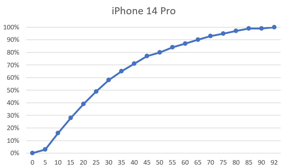 Apple iPhone 14 / iPhone 14 Pro / iPhone 14 Pro Max 全機型充電速度實測結果！ @3C 達人廖阿輝