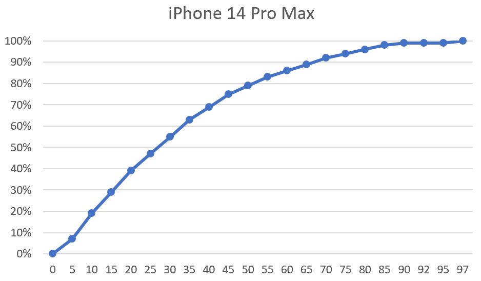 Apple iPhone 14 / iPhone 14 Pro / iPhone 14 Pro Max 全機型充電速度實測結果！ @3C 達人廖阿輝