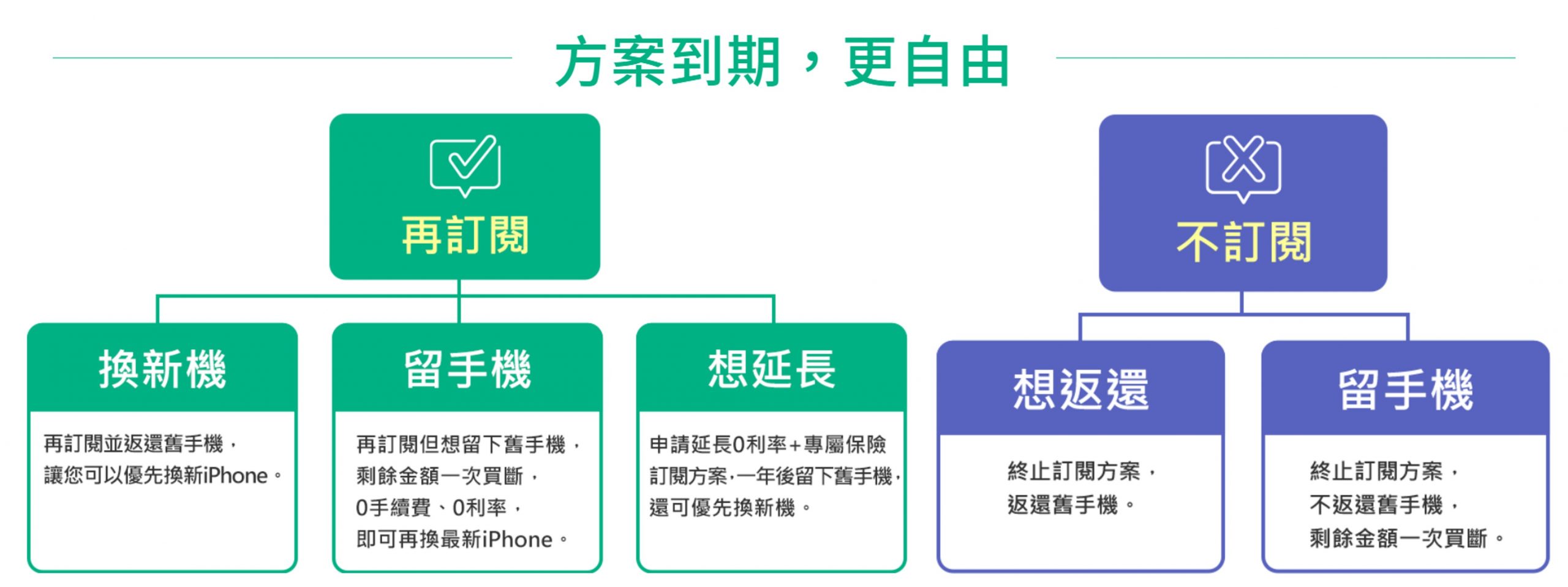 PChome 獨家「iPhone 訂閱方案」服務全面再升級 五大多元新方案一年期滿選擇更自由 @3C 達人廖阿輝