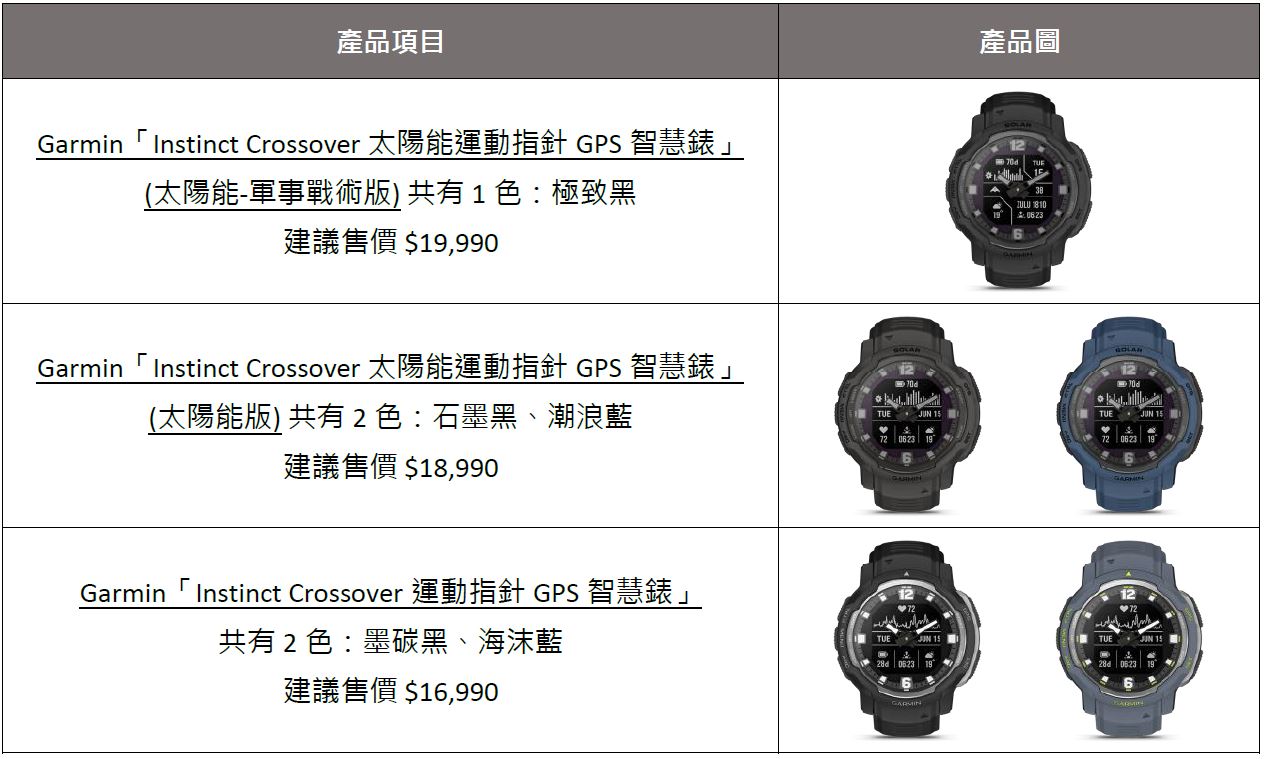 業界唯一指針款智慧全螢幕 GPS 運動錶 GARMIN INSTINCT CROSSOVER 12 月 5 日開賣 @3C 達人廖阿輝