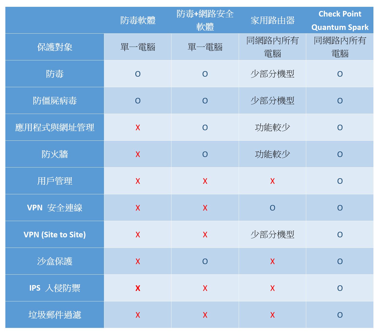 從 SOHO 工作室到中小企業都有多合一資安解決方案！Check Point Quantum Spark 1550 試用分享 @3C 達人廖阿輝