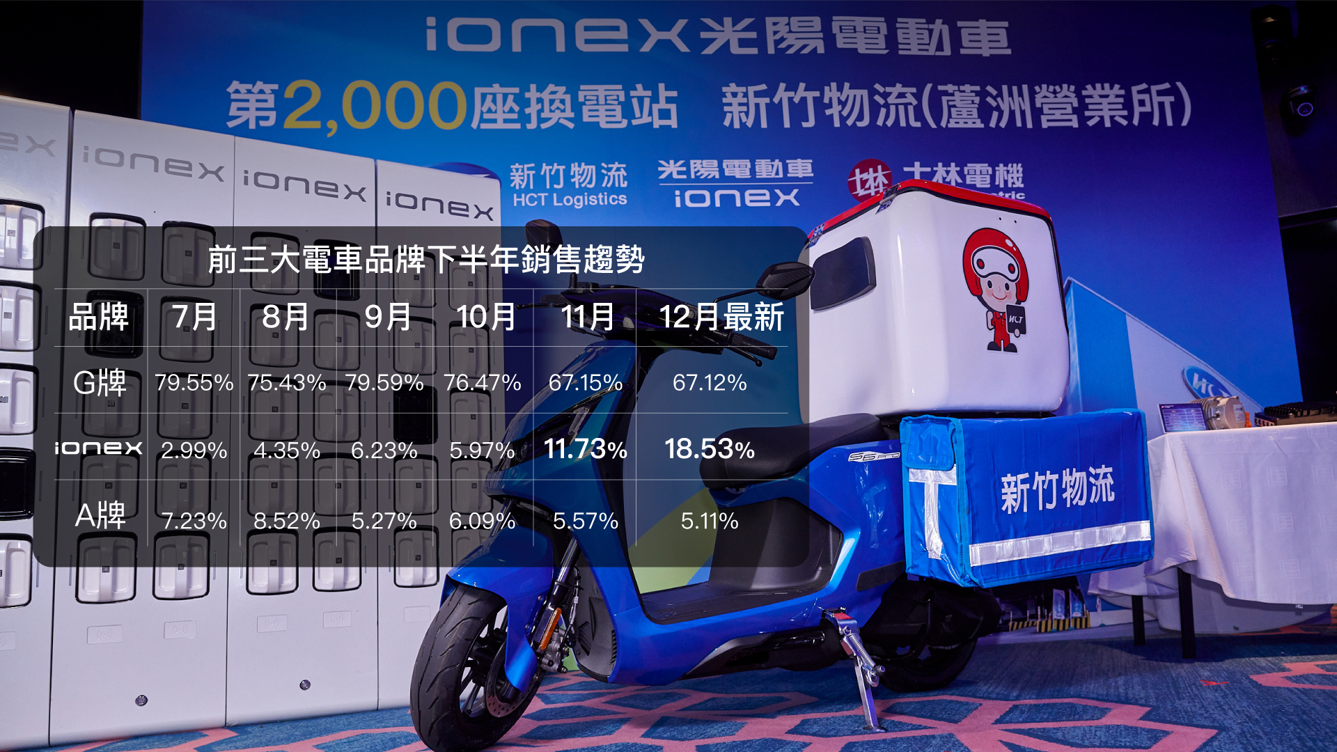 Ionex 宣布 2,000 座換電站達標 瞄準 2024 電車冠軍 @3C 達人廖阿輝