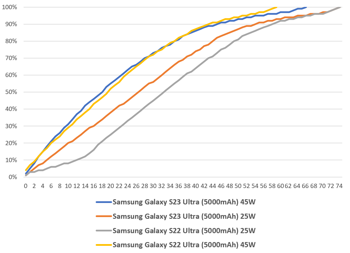 Is Samsung S23 Ultra worth buying 45W fast charge? 45W + 25W complete charging actual measurement comparison analysis recommendation@3C expert Liao Ahui