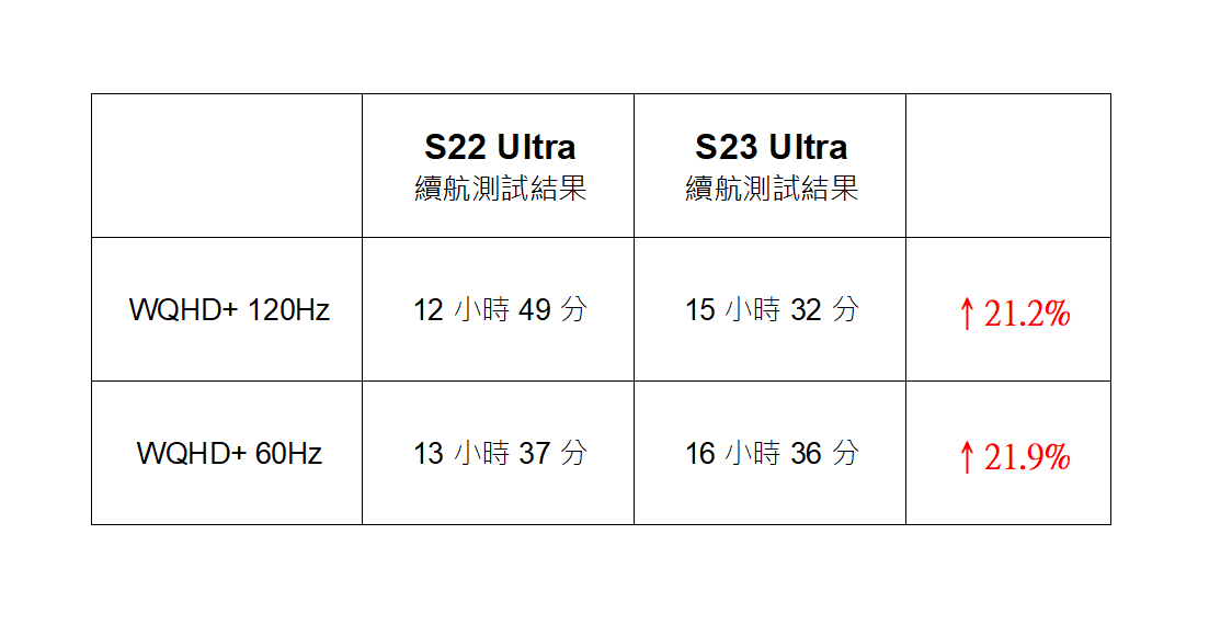 超級大進步！三星 Galaxy S23 Ultra 性能與續航電力實測（附 S22 Ultra 比較）@3C 達人廖阿輝