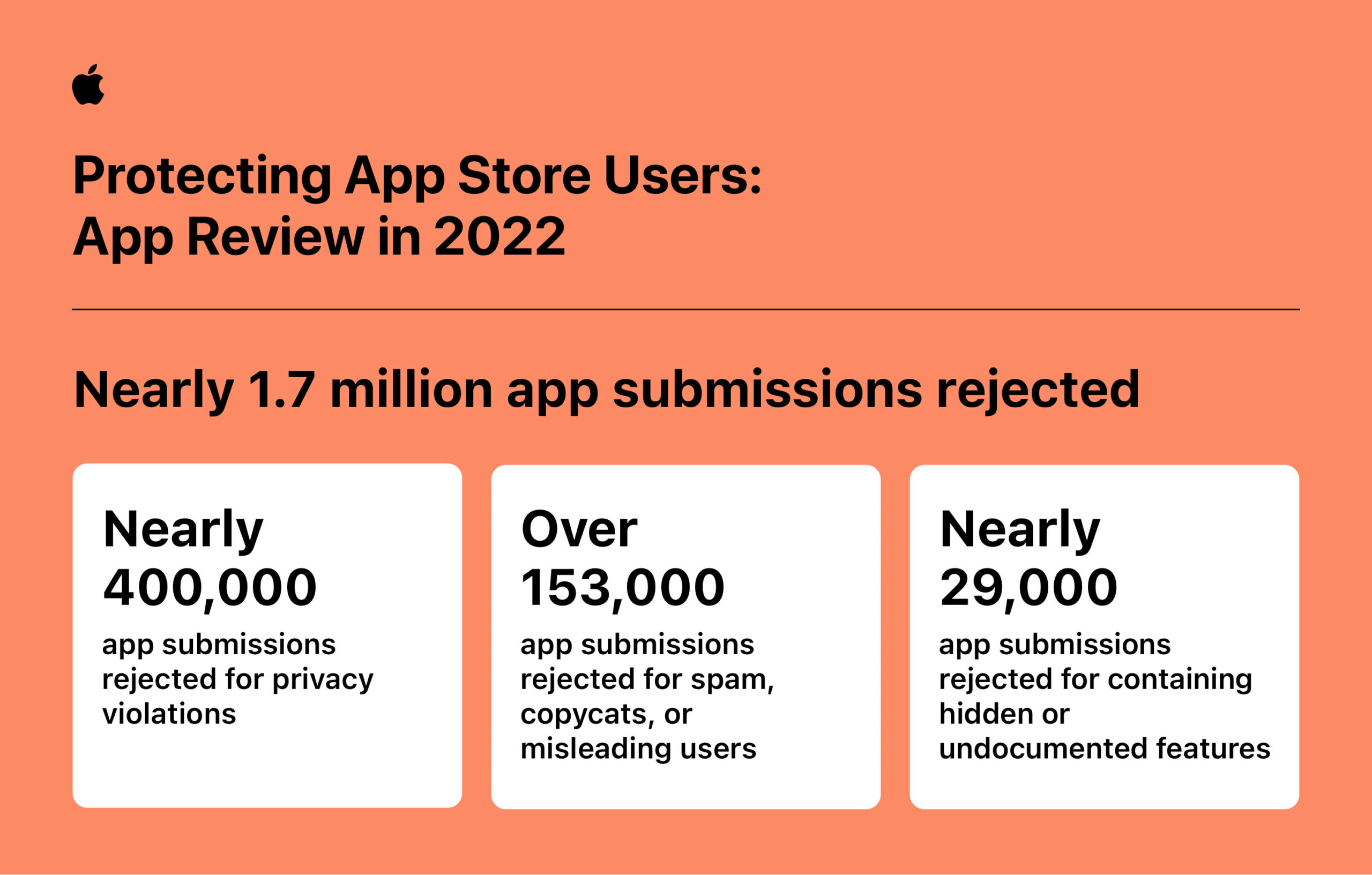 App Store 在 2022 年阻止超過 20 億美元的詐欺交易 @3C 達人廖阿輝