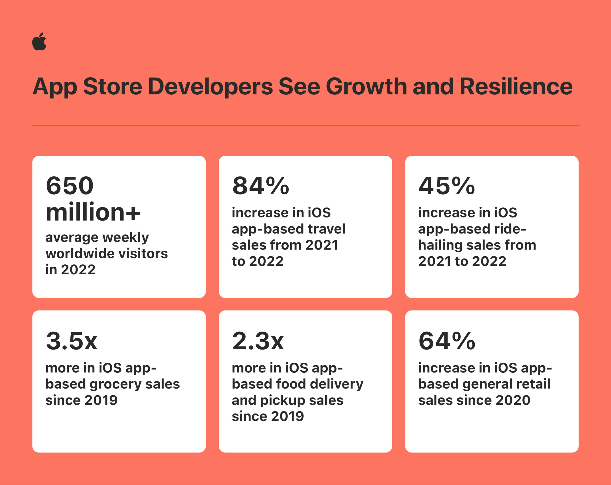 App Store 開發者在 App Store 生態系統中創造了 1.1 兆美元的總銷售額 @3C 達人廖阿輝